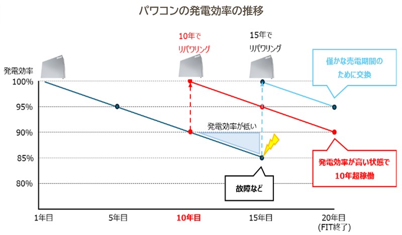 計画修繕」